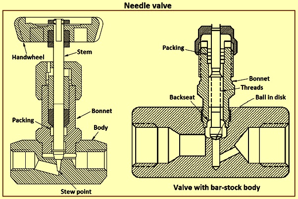 Valves – Their Components, Classification, and Functions – IspatGuru image.