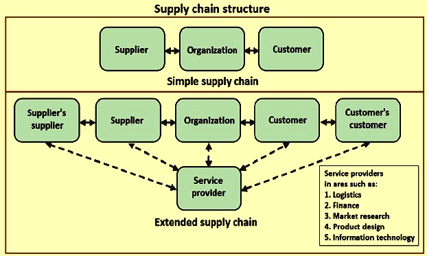 Simple Supply Chain Model