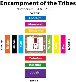 A diagram of the 12 Tribes of Israel camped around the Tabernacle of Moses.