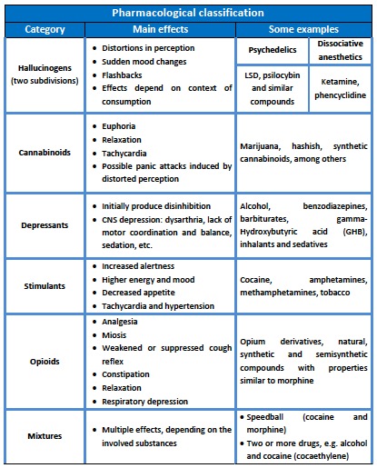 What is a Drug Classification?