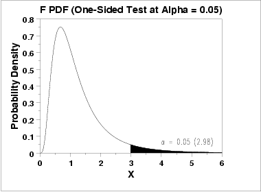 p table value f-statistic the F Distribution Values 1.3.6.7.3. Critical of Upper