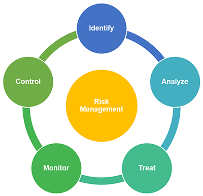 Risk Management - Ivy Tech Community College