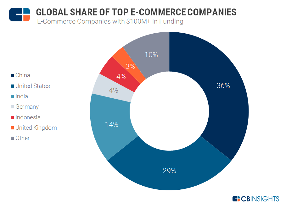 CB Insights：中国有25家电子商务企业融资额超过1亿美元