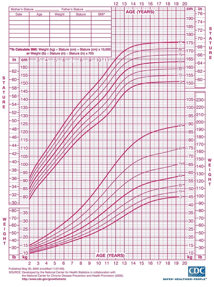 BMI Centile | Jack of All Organs