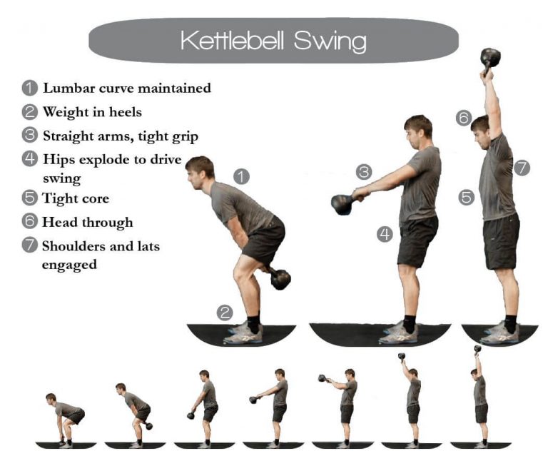 Kettlebell swing Photo description with primary points of performance