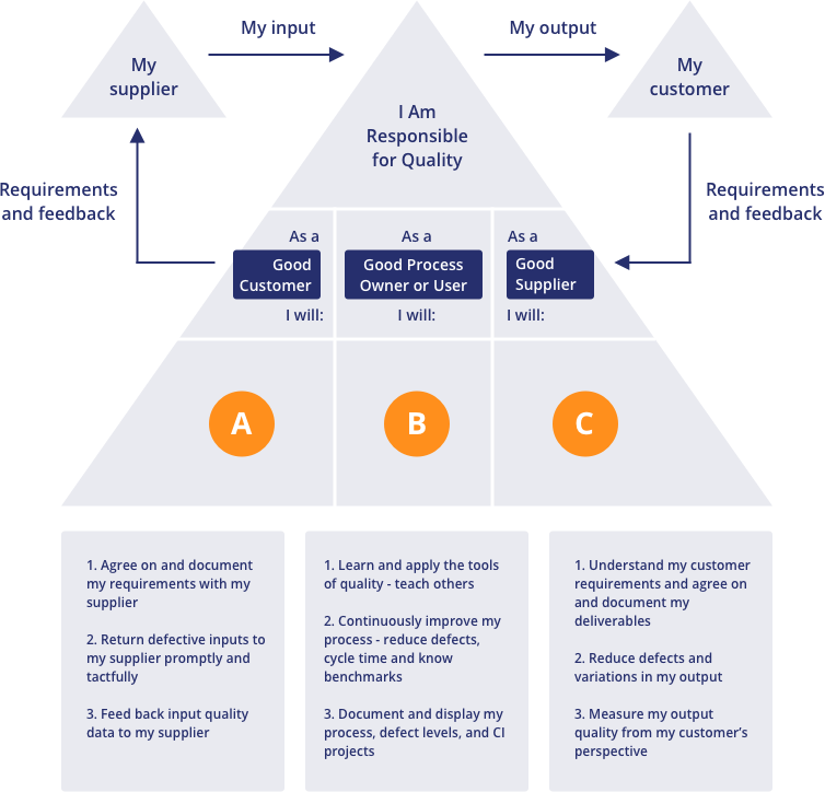 Guide to High-Level Process Mapping (SIPOC) | Juran Institute, An ...