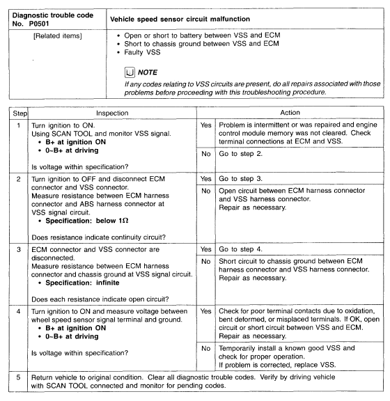 Q&A: Troubleshooting P0501 Code in 2003 Kia Rio & Hyundai Santa Fe