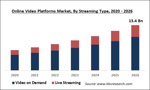 Online Video Platforms Market Size, Growth & Trends by 2026