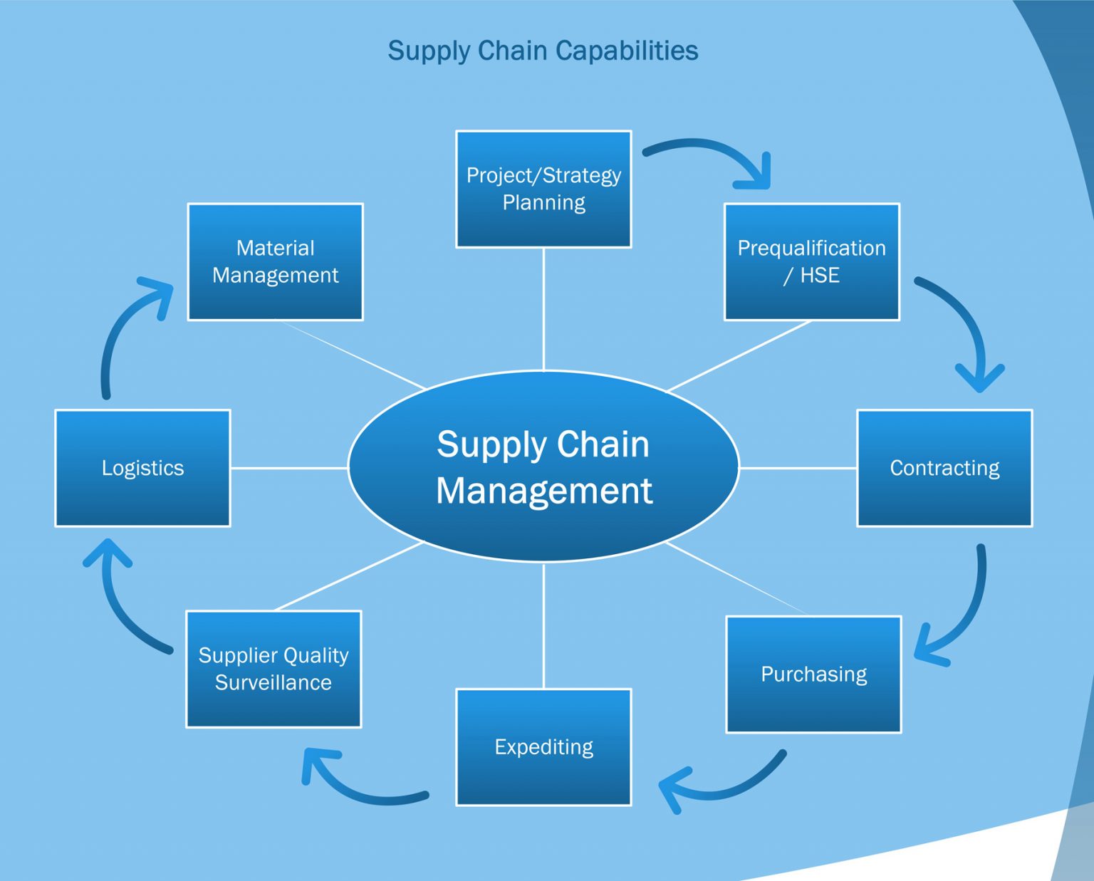 Diagram Of Supply Chain Management