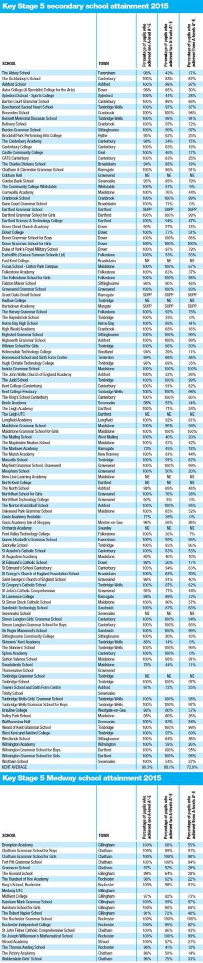 Kent and Medway secondary school league tables released for 2015