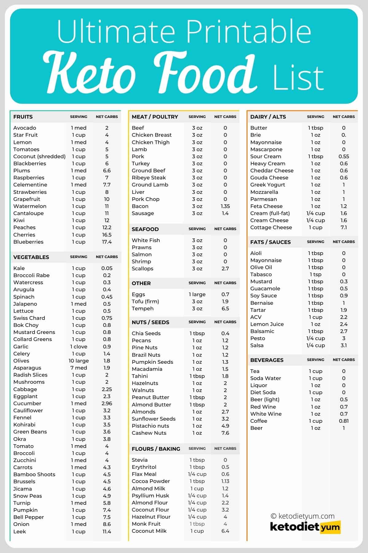 The Ultimate Keto Food List With Printable Keto Food List Foo – NBKomputer