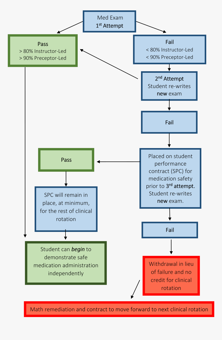 Diagram Nursing Workflow Diagram Medication Administr - vrogue.co