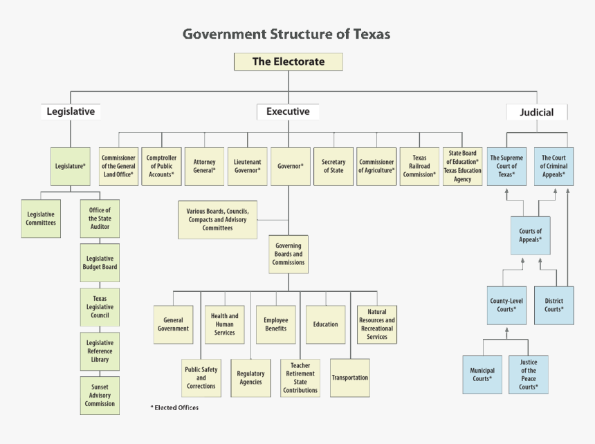 State Government Organizational Chart