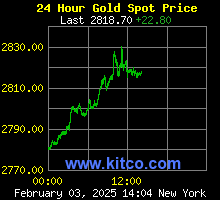 Spot Gold Price