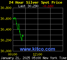 Spot Silver Price