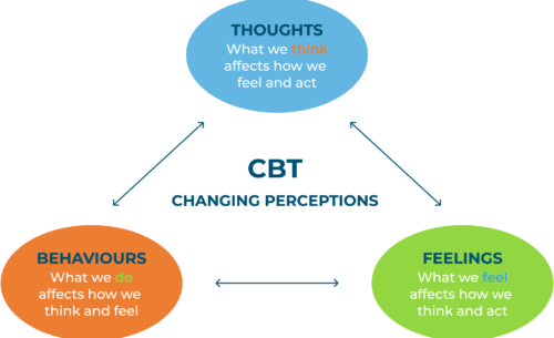 CBT Diagram