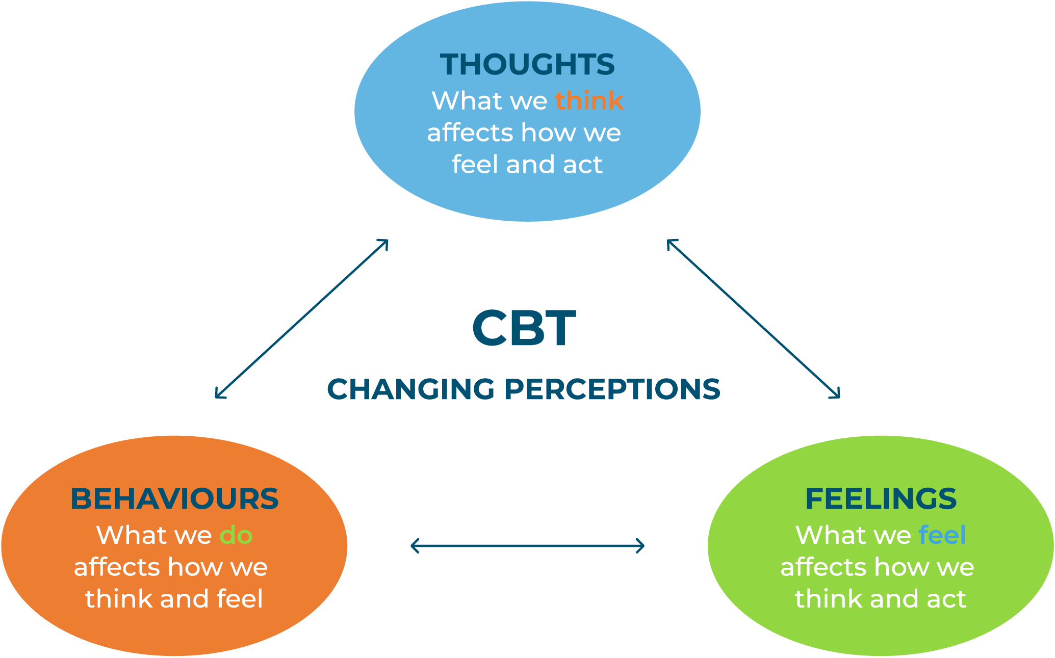 CBT Diagram