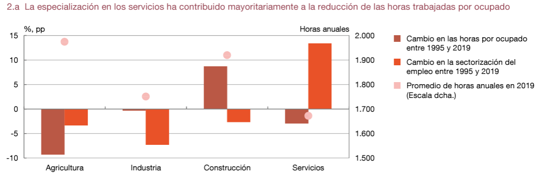 La Media Actual de Horas Trabajadas en España se Sitúa en las 31.5