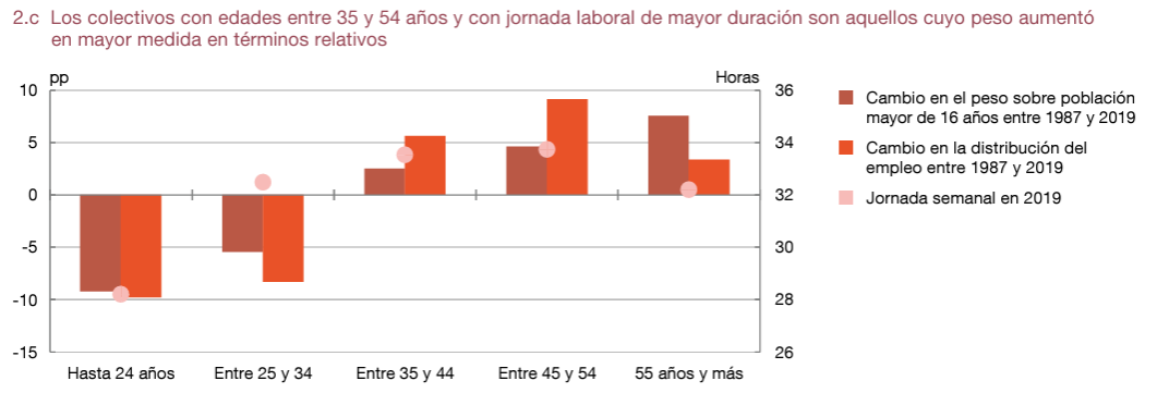 La Media Actual de Horas Trabajadas en España se Sitúa en las 31.5