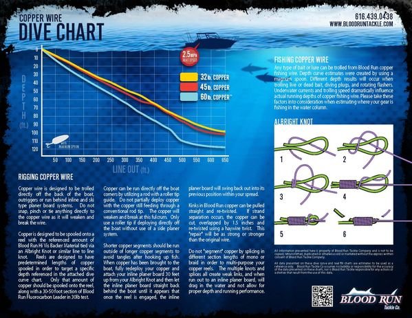 Lead Core Trolling Chart