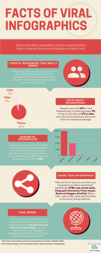 Facts about viral infographics | Latest Infographics