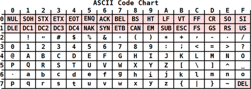 Ascii Table C Programming