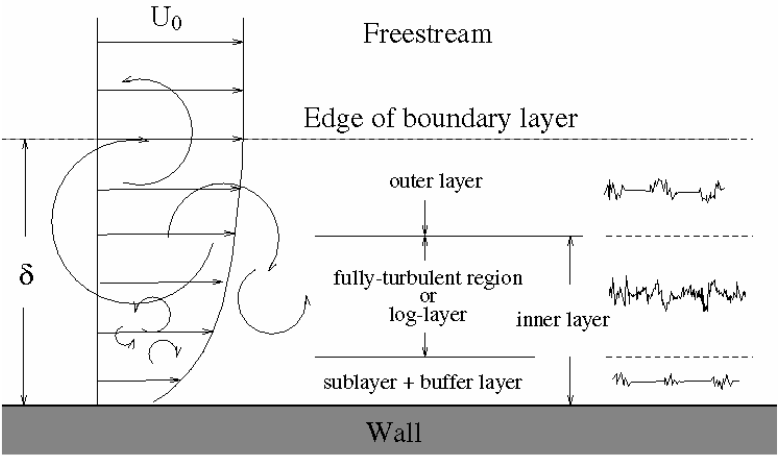 Basics Of Y Plus Boundary Layer And Wall Function In Turbulent Flows (2024)