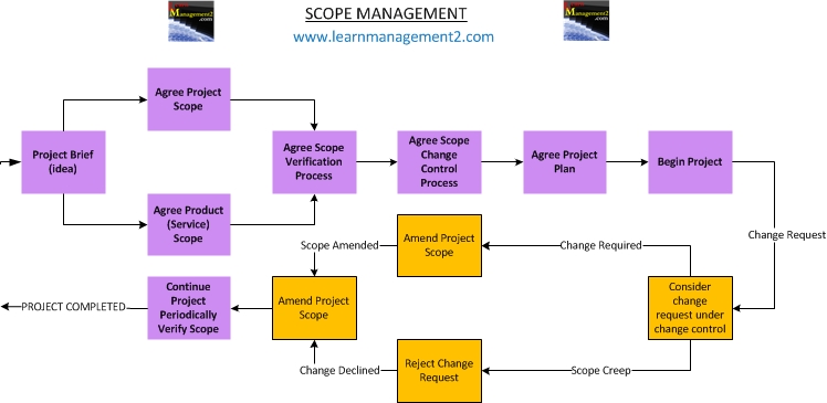 How to manage changes in project scope