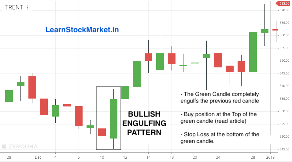 Bullish Engulfing Pattern: Candlestick Chart 2