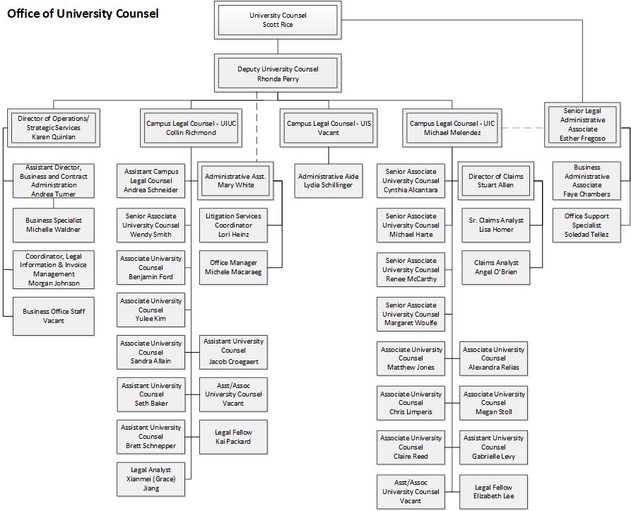 Organization Chart - LEGAL