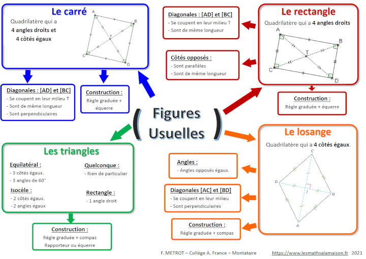 5ème Carte mentale : figures usuelles (les polygones) - Les Maths à la  maison