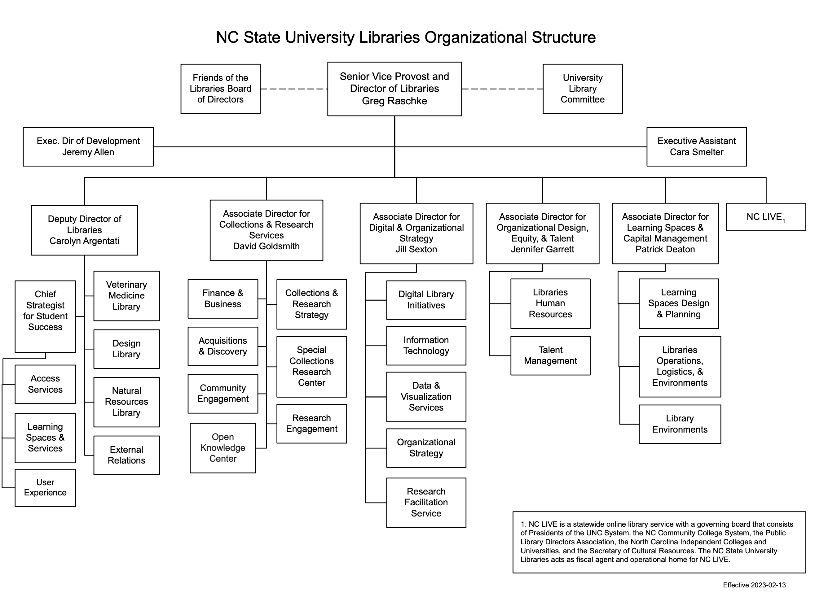 Overall Libraries Org Chart (7/2023)