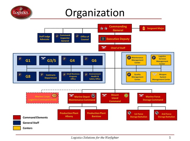 Marine Corps Organization Chart