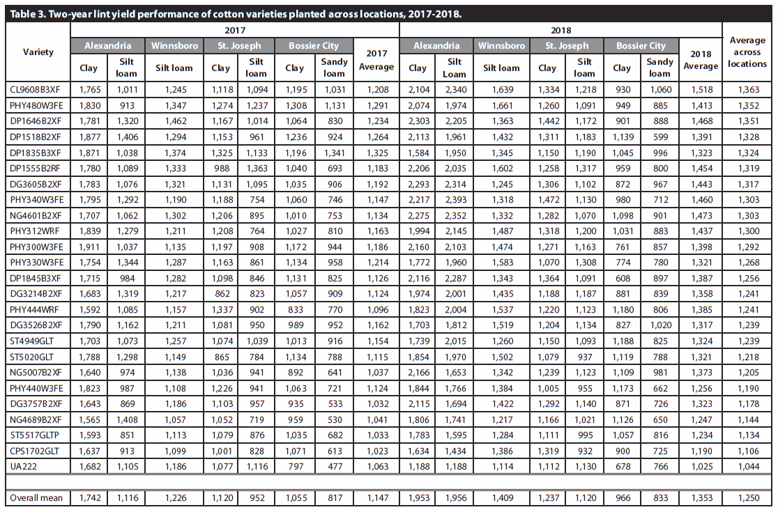 2019 Cotton Varieties for Louisiana