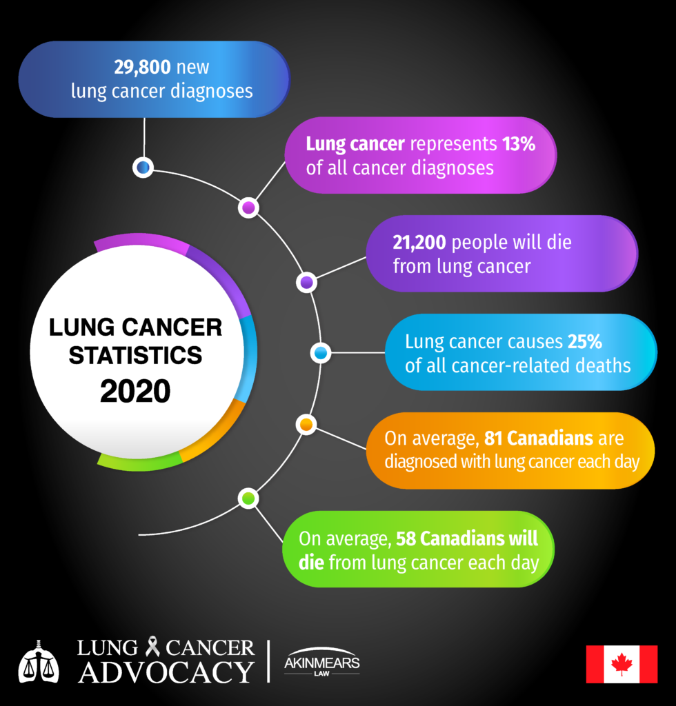 Lung Cancer Information - Lung Cancer Advocacy