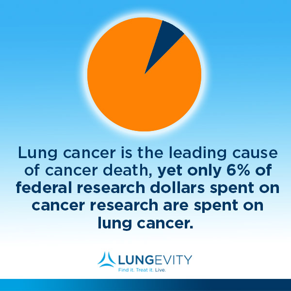 Raise Awareness on Social Media | LUNGevity Foundation