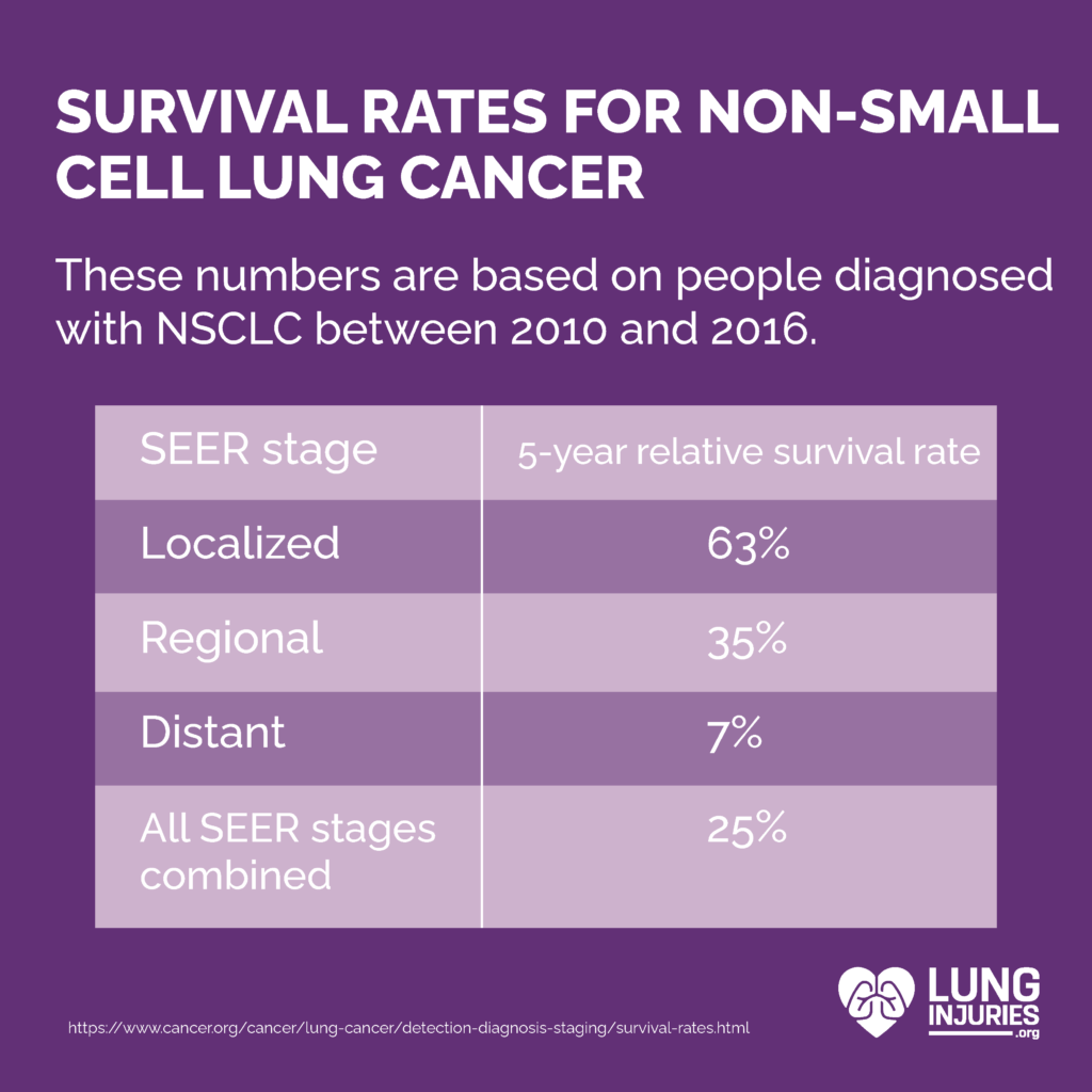 Lung Cancer - Lung Injuries