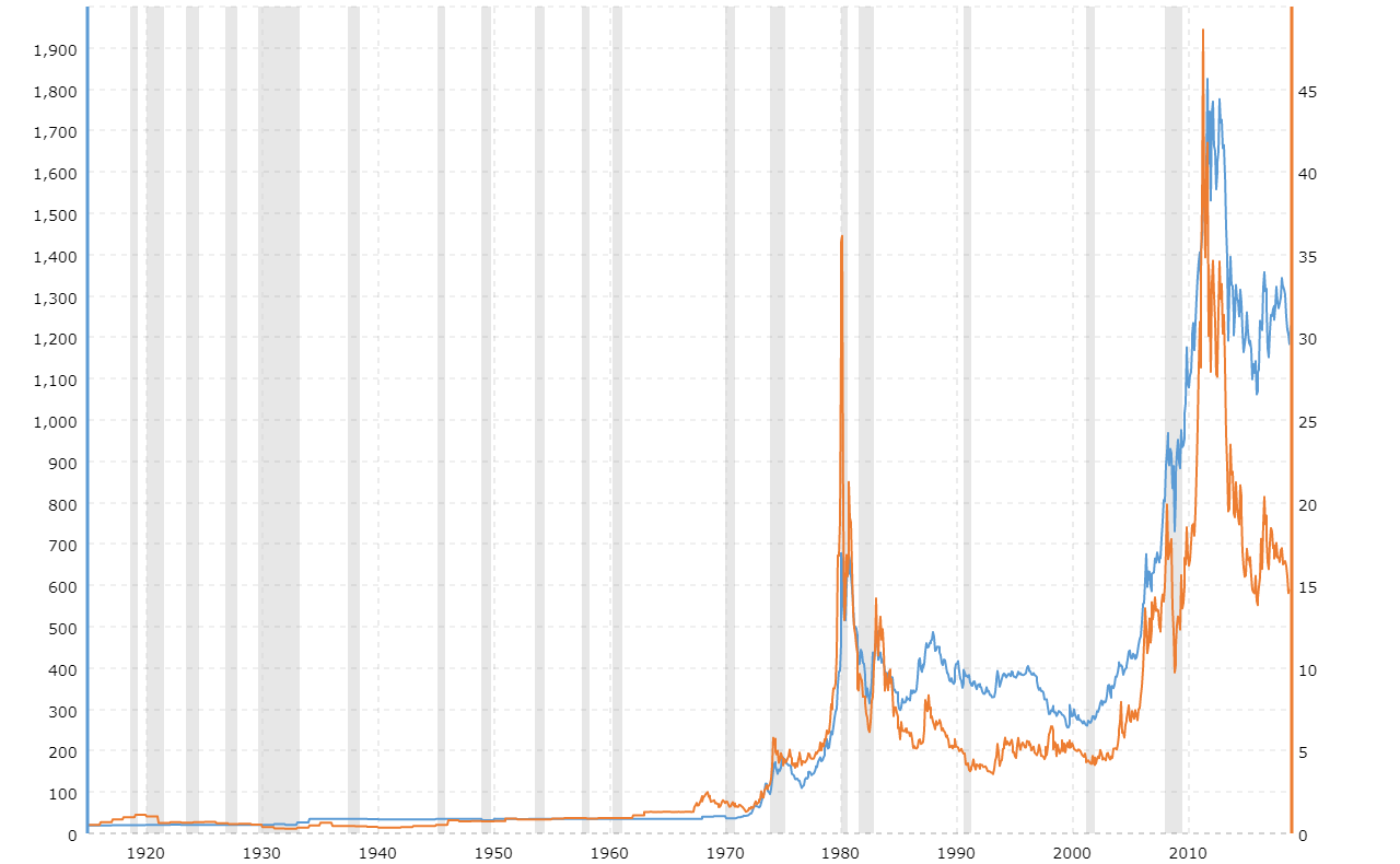 10 Year Silver Price History - [100% Verified]