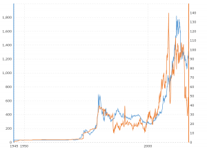 Gold Prices vs Oil Prices: This interactive chart compares the month-end LBMA fix gold price with the monthly closing price for West Texas Intermediate (WTI) crude oil since 1946.