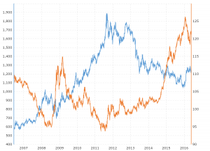 Gold Prices and U.S Dollar Correlation: This interactive chart compares the daily LBMA fix gold price with the daily closing price for the broad trade-weighted U.S. dollar index over the last 10 years.