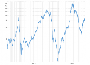 Dow to Gold Ratio: This interactive chart tracks the ratio of the Dow Jones Industrial Average to the price of gold. The number tells you how many ounces of gold it would take to buy the Dow on any given month. Previous cycle lows have been 1.94 ounces in February of 1933 and 1.29 ounces in January of 1980.