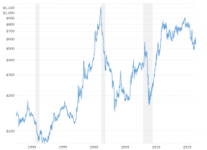 Palladium Prices - Historical Chart: Interactive chart of historical daily palladium prices back to 1987.  The price shown is in U.S. Dollars per troy ounce.