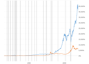 Gold Price vs Stock Market: This chart compares the historical percentage return for the Dow Jones Industrial Average against the return for gold prices over the last 100 years.