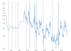 Silver to Oil Ratio: This interactive chart tracks the ratio of the price of silver per ounce over the price of West Texas Intermediate (WTI) crude oil per barrel. It tells you how many barrels of oil you can buy with one ounce of silver.