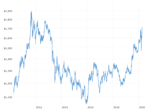 Gold Price - Last 10 Years: This chart tracks the price of gold in U.S. dollars over the last 10 years.