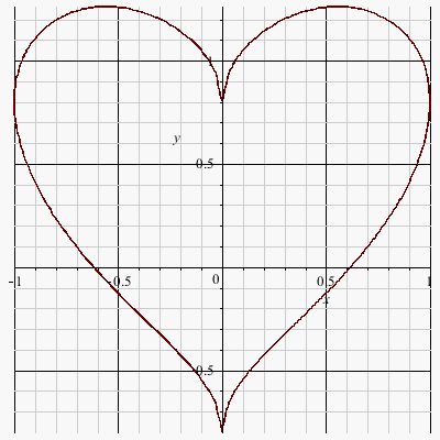 How to find the points indicated in the graph of Heart equation ...