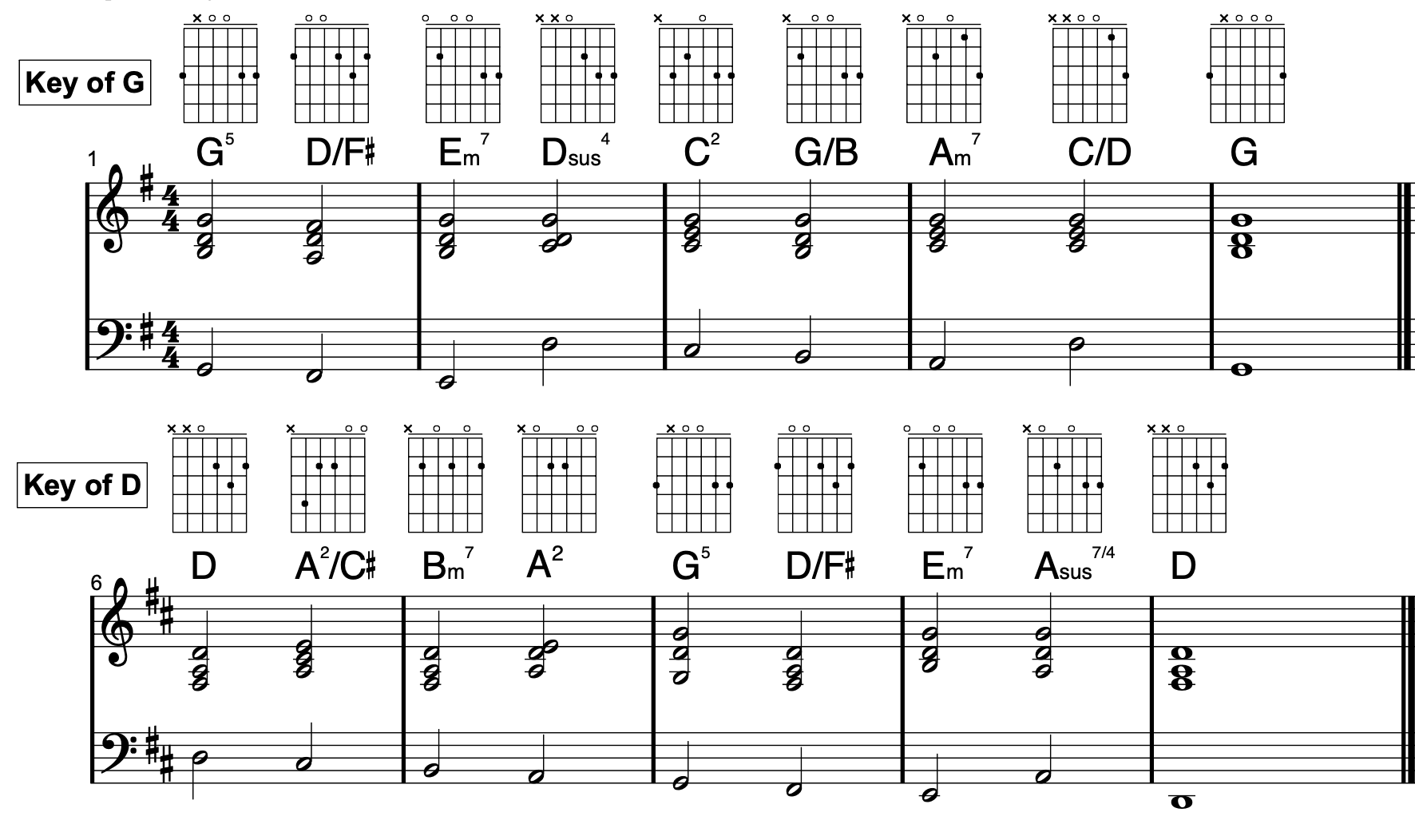 Guitar Chords C2