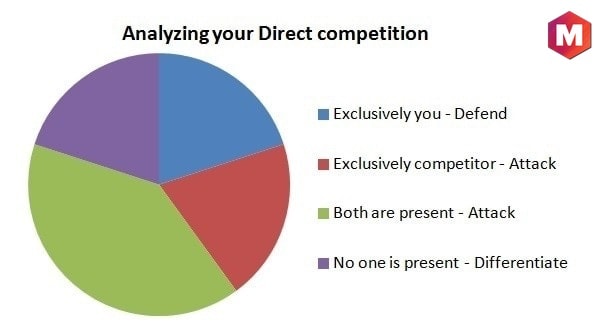 Defeat Direct Competition.