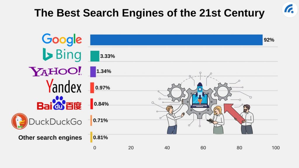 Google Search, Yahoo, and Bing Search