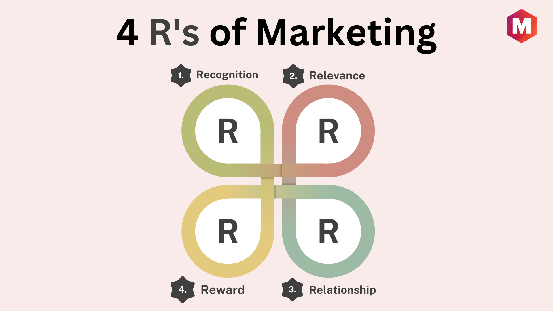 4 R's Of Marketing